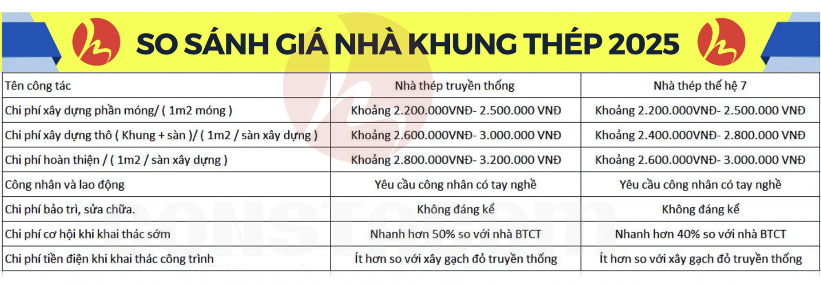 so sánh Báo giá nhà thép tiền chế truyền thống và nhà thép 7