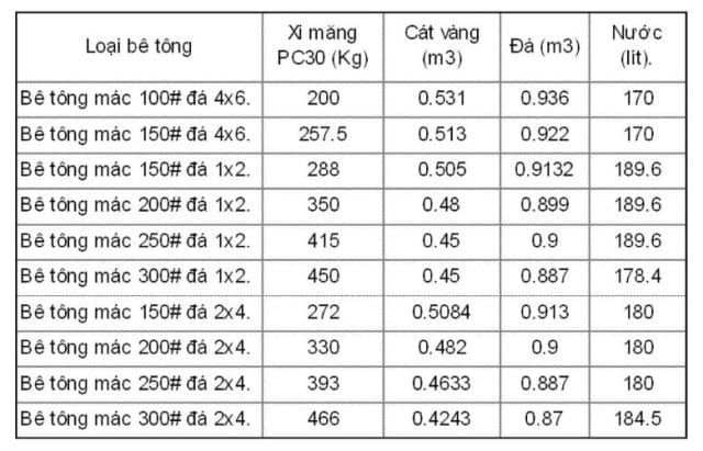 Bảng cấp phối bê tông theo PC30