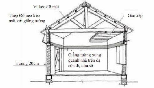 Giằng tường xung quanh nhà trên dạ cửa đi, cửa sổ